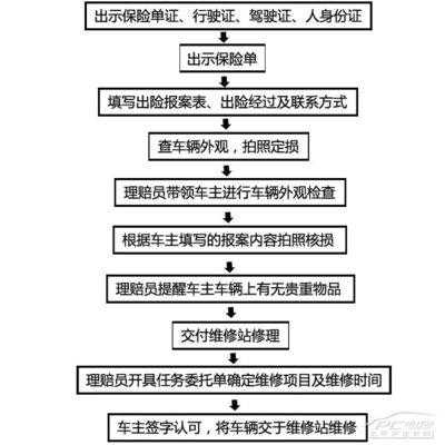 驾车追尾保险流程（追尾事故保险处理流程）-第3张图片-祥安律法网