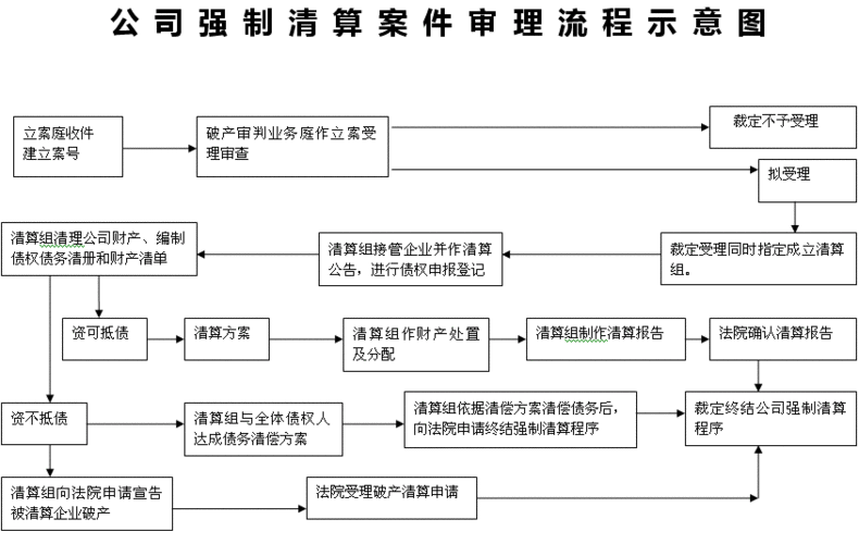 项目终止清算流程（项目中途清算）-第1张图片-祥安律法网