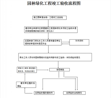 注册园林公司流程（注册园林公司流程及资料）-第2张图片-祥安律法网