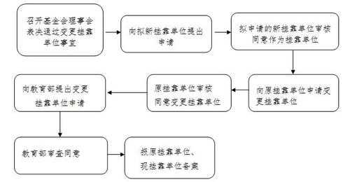 挂靠单位流程的简单介绍-第1张图片-祥安律法网