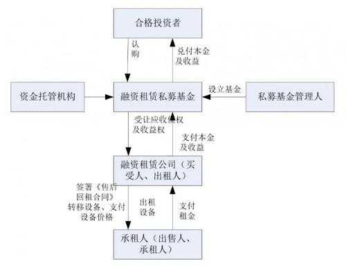 售后回租流程（售后回租流程图片）-第3张图片-祥安律法网