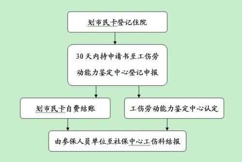 工伤看病的流程（工伤看病的流程是怎样的）-第2张图片-祥安律法网