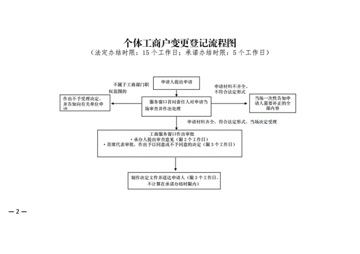 工商注册个体公司流程（注册公司个体工商户）-第3张图片-祥安律法网