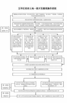 土地开发流程（土地开发流程常见问题）-第2张图片-祥安律法网