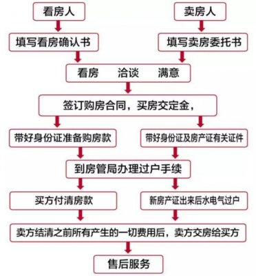 买房需要哪些流程（买房需要哪些流程和手续）-第1张图片-祥安律法网