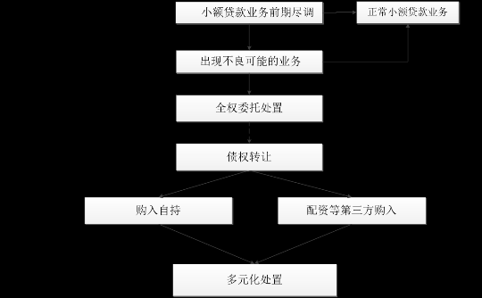 受托资产处置流程（受托资金管理办法）-第2张图片-祥安律法网