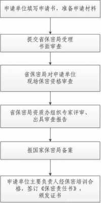 保密资质流程（保密资质流程怎么写）-第3张图片-祥安律法网