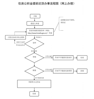 住房提前还贷流程（住房提前还贷流程图）-第1张图片-祥安律法网