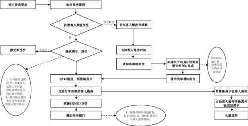 酒店申请换房流程（酒店换房标准流程）-第1张图片-祥安律法网