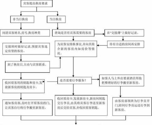 酒店申请换房流程（酒店换房标准流程）-第2张图片-祥安律法网