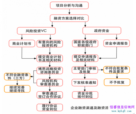 创业融资的流程（创业融资流程包括初步确定融资的目标投资机构）-第2张图片-祥安律法网