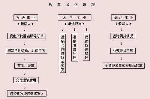 铁路货运的相关流程（铁路货运流程示意图）-第3张图片-祥安律法网