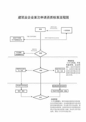 办建筑资质的流程（办建筑资质的流程图片）-第1张图片-祥安律法网