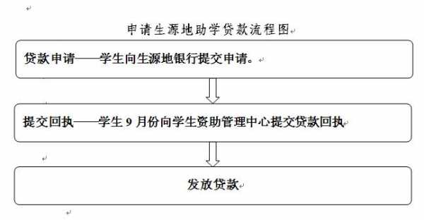 生源地助学货款流程（生源地助学贷款具体操作）-第3张图片-祥安律法网