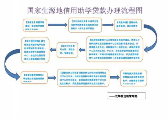 生源地助学货款流程（生源地助学贷款具体操作）-第1张图片-祥安律法网