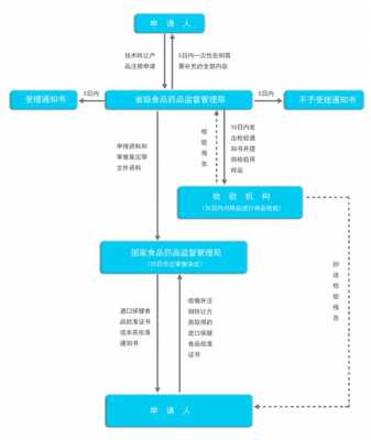 国外保健品进口流程（国外保健品进口流程视频）-第1张图片-祥安律法网