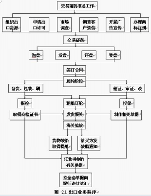 进出口贸易流程（进出口贸易流程英文）-第3张图片-祥安律法网