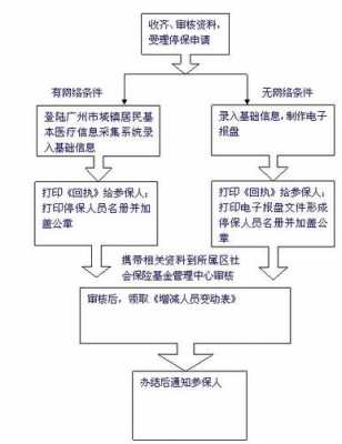 广州居民医保办理流程（广州居民医保办理流程及费用）-第3张图片-祥安律法网