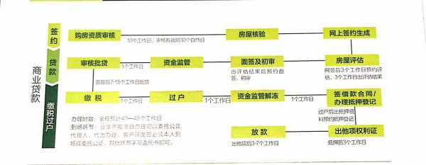 买房办理商业贷款流程（买房商业贷款流程手续）-第1张图片-祥安律法网