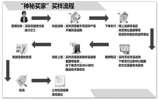 手机打假流程（手机打假流程图）-第2张图片-祥安律法网