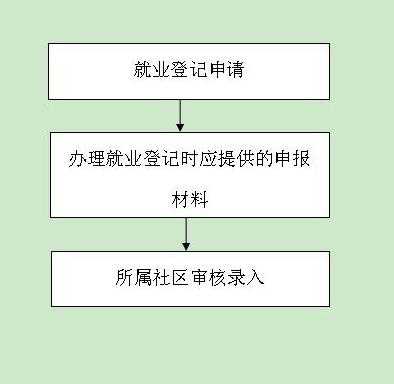 灵活就业审批流程（灵活就业登记审批）-第2张图片-祥安律法网