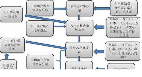 积公落户流程（落户 公积金）-第1张图片-祥安律法网