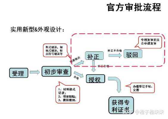 外观专利流程（外观专利流程及具体时间）-第3张图片-祥安律法网