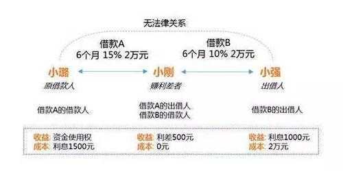 借贷宝流程（借贷宝操作流程）-第2张图片-祥安律法网