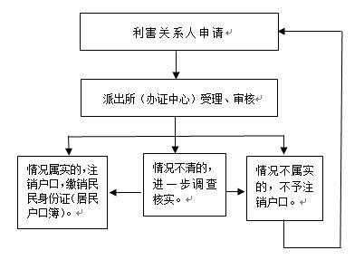 宣告公民死亡流程（宣告公民死亡引起的法律后果）-第3张图片-祥安律法网