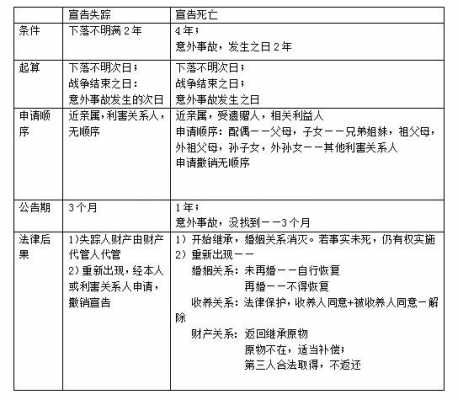 宣告公民死亡流程（宣告公民死亡引起的法律后果）-第2张图片-祥安律法网