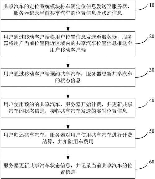 共享汽车办理流程（共享汽车办理流程图）-第1张图片-祥安律法网