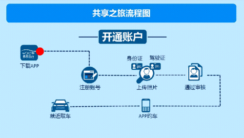 共享汽车办理流程（共享汽车办理流程图）-第2张图片-祥安律法网