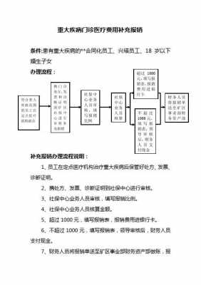 重大疾病办理流程（重大疾病手续怎么办）-第1张图片-祥安律法网