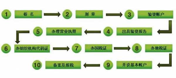 工商网上核名注册流程（工商网上核名注册流程）-第3张图片-祥安律法网