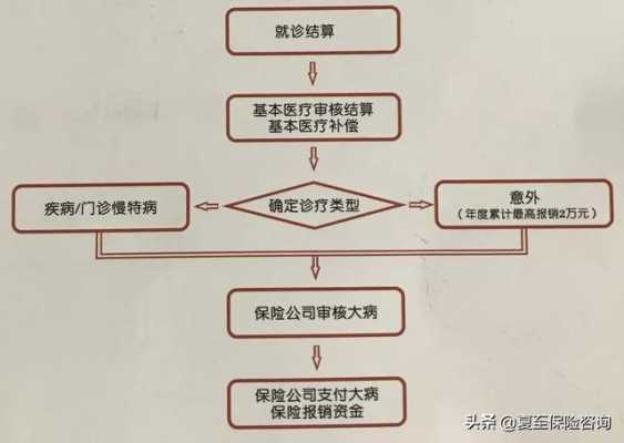 甘肃大病保险报销流程（甘肃大病医保报销范围）-第2张图片-祥安律法网