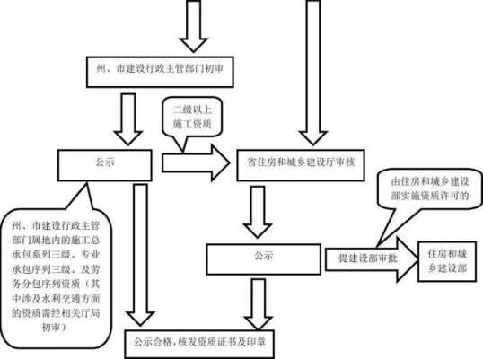 建筑公司办理资质流程（建筑公司办理资质流程及费用）-第3张图片-祥安律法网