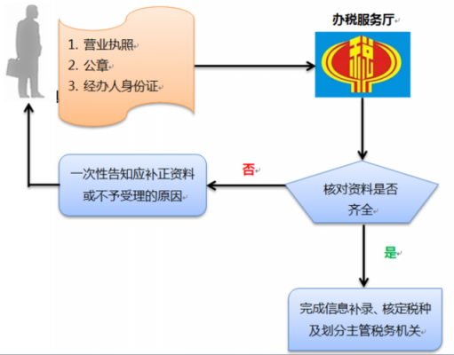 办理税号变更流程（如何去税务局变更税号）-第1张图片-祥安律法网