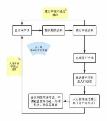 基本户具体流程（基本户手续）-第2张图片-祥安律法网