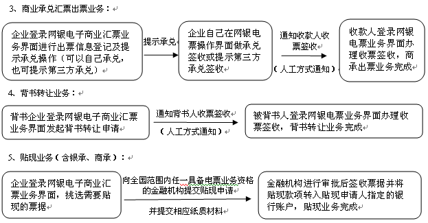 办理电子承兑流程（办理电子承兑汇票需要什么资料）-第3张图片-祥安律法网