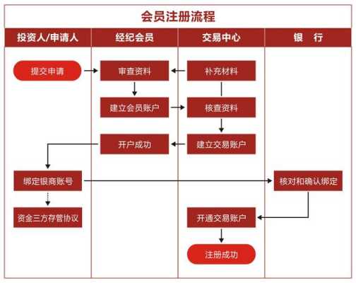 新三板开户流程详解（新三板开户流程详解图）-第2张图片-祥安律法网