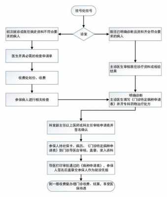 诊所申批流程（诊所申请需要什么资料）-第2张图片-祥安律法网