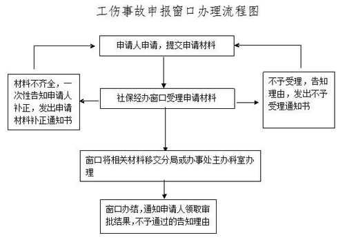 佛山报工伤的流程（佛山工伤申请流程）-第1张图片-祥安律法网