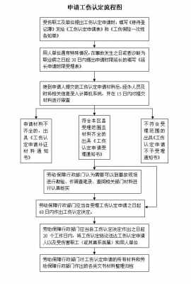 佛山报工伤的流程（佛山工伤申请流程）-第3张图片-祥安律法网