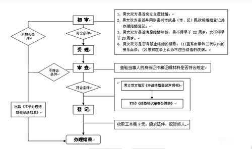 结婚登记流程收费（登记结婚手续费多少钱）-第1张图片-祥安律法网