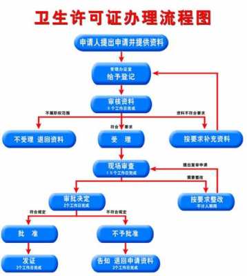 广州卫生许可证办理流程（广州卫生许可证办理流程）-第1张图片-祥安律法网