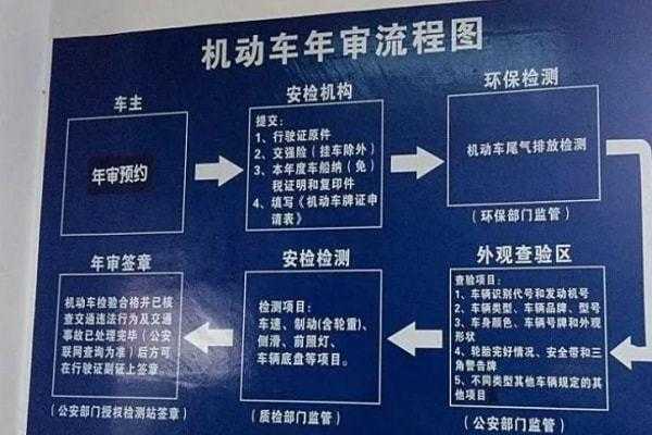 办年检的流程（办理年检手续需要带什么）-第1张图片-祥安律法网