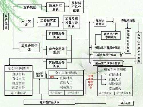 建筑工程会计做账流程（建筑工程类会计怎么做账）-第3张图片-祥安律法网