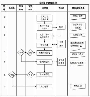 简易流程采购（采购流程化）-第3张图片-祥安律法网