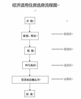 买经适房的流程（经适房购房流程）-第3张图片-祥安律法网