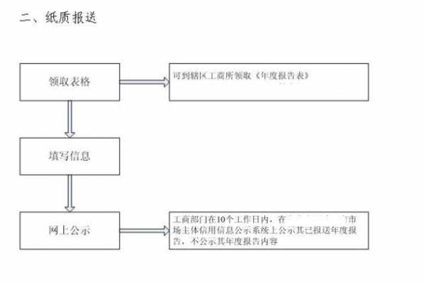 年度报告流程（年度报告流程怎么写）-第2张图片-祥安律法网